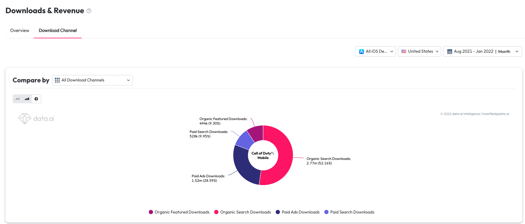 Downloads & Revenue Report Guide