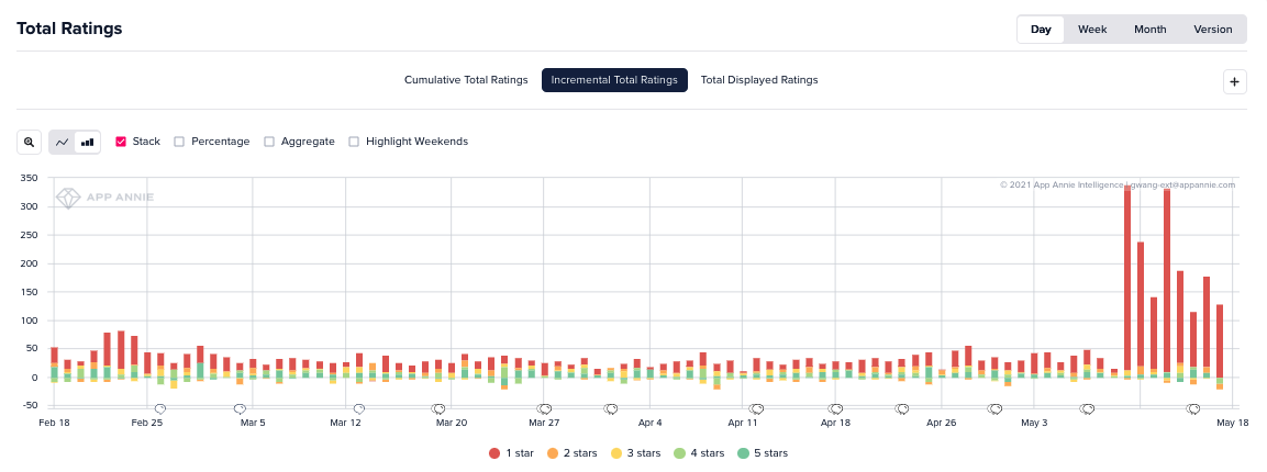 Ratings Over Time Report Guide