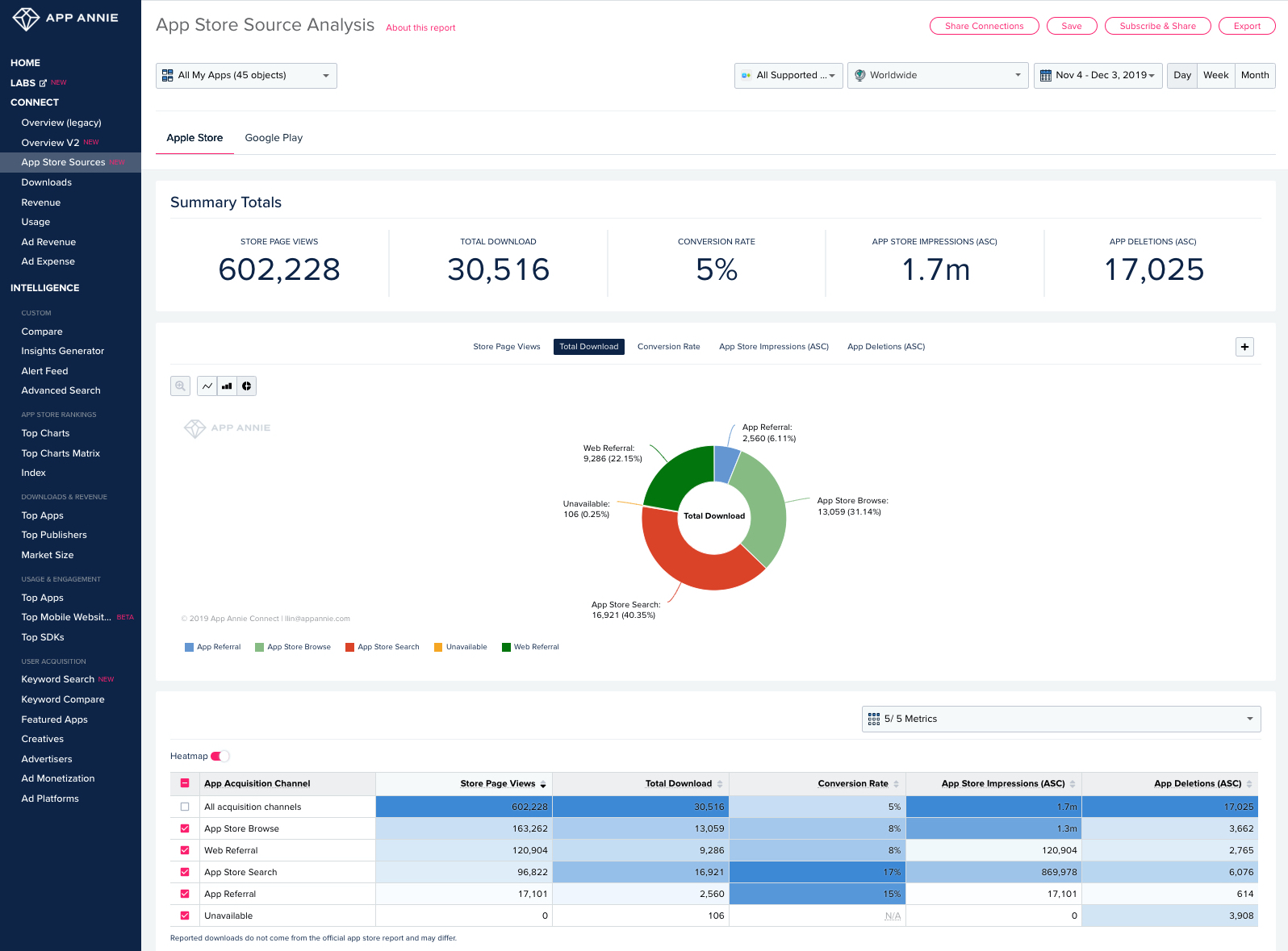 What is on the App Store Source Analysis Dashboard?