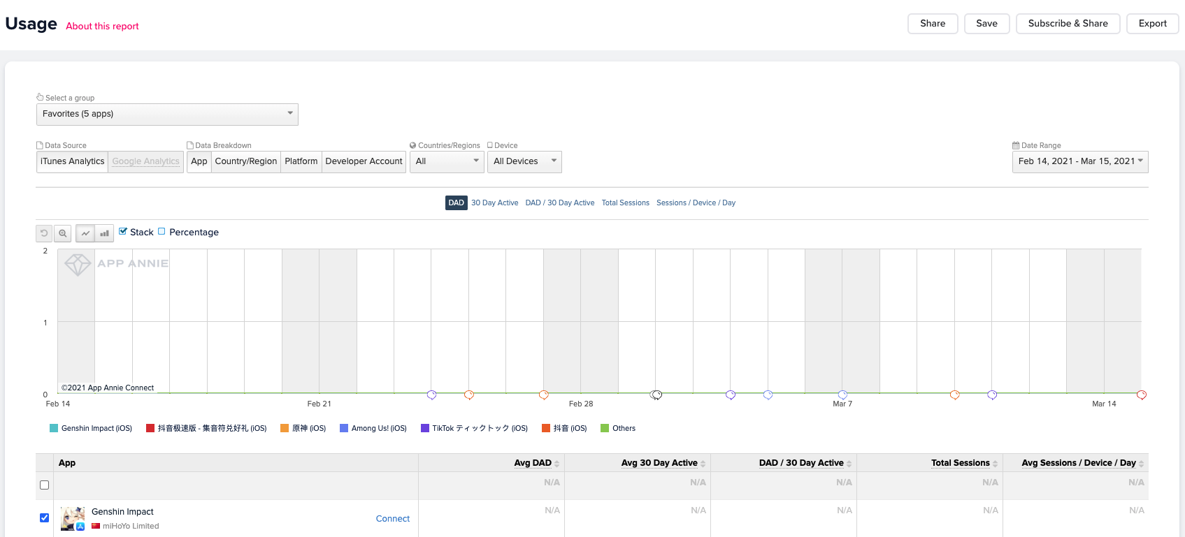 What is on the Usage Dashboard?