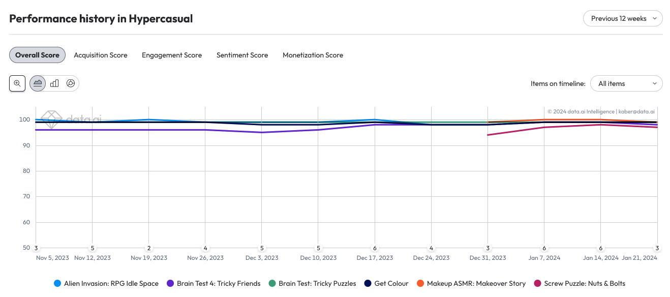 [Mobile Performance Score] Product Overview: Market Level Report