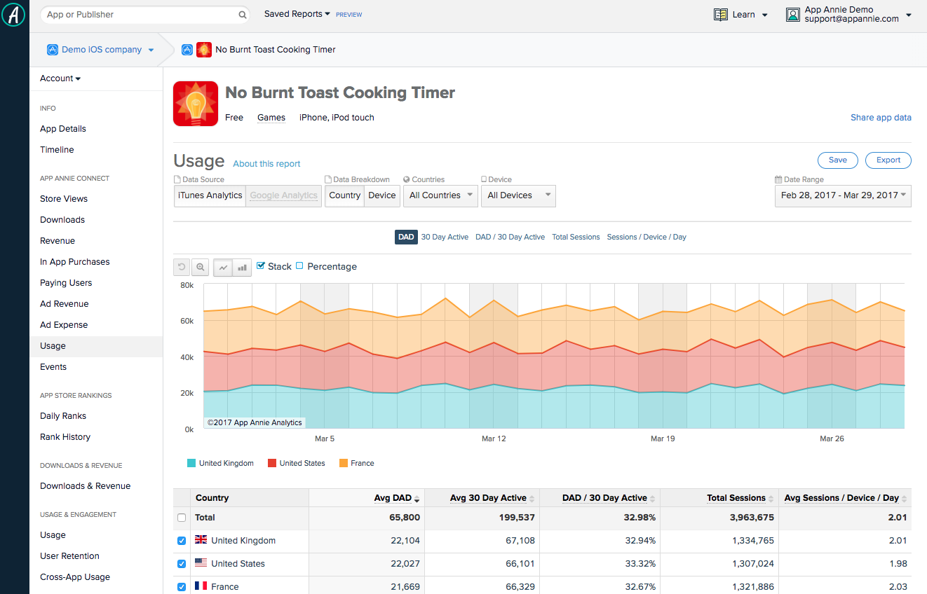 What is on the Usage page?