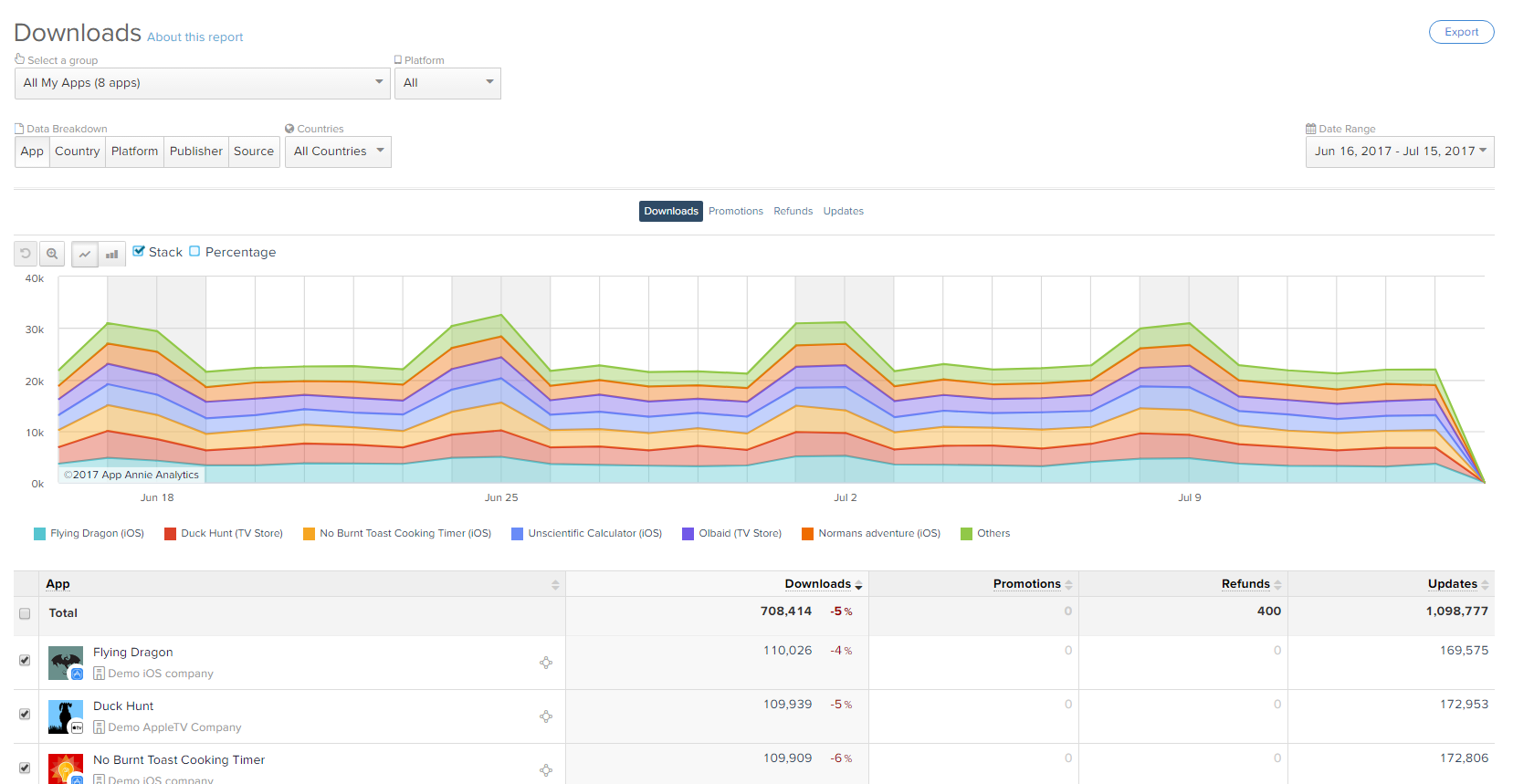 What is on the Downloads Dashboard?